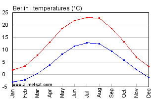 weather in berlin monthly