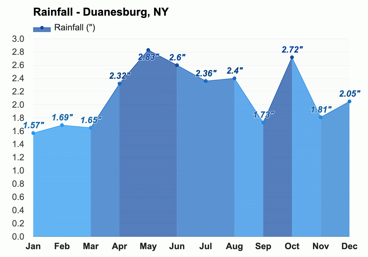 weather in duanesburg 10 days