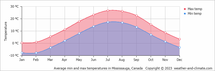 weather in mississauga tomorrow