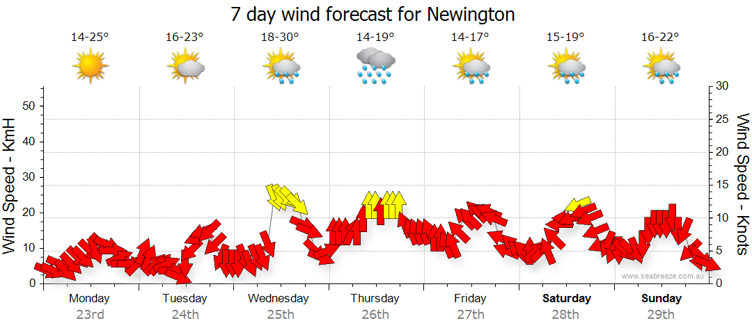 weather in newington