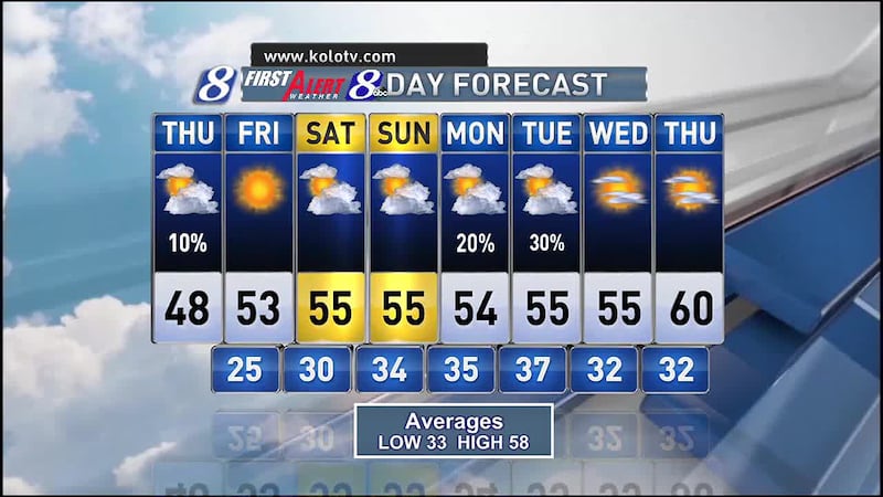 weather in sparks nv 10 day forecast