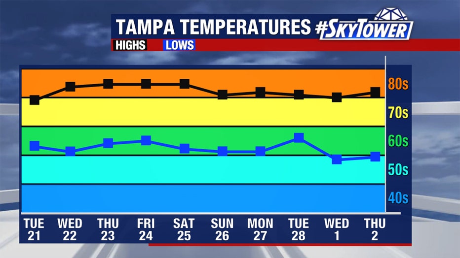 weather in tampa 10 days