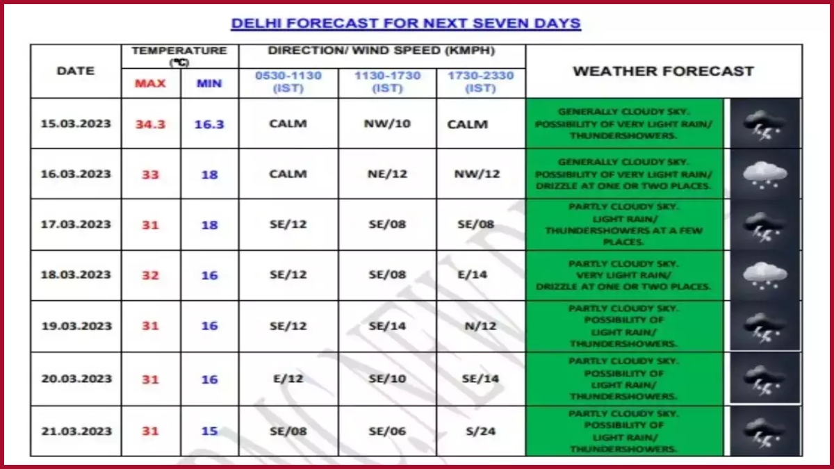 weather report for 15 days