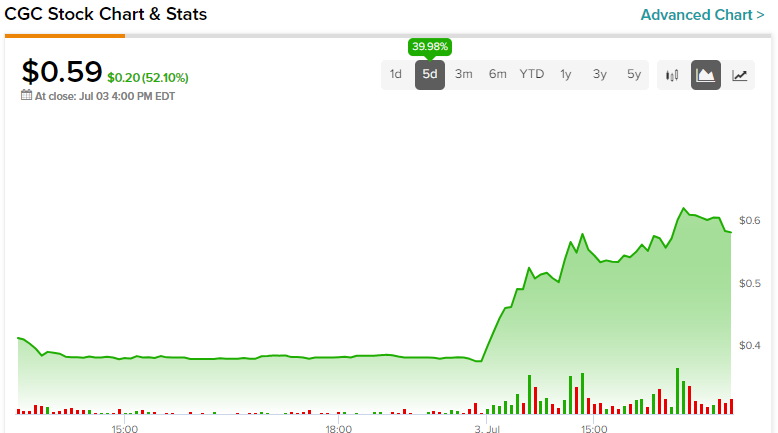 weed tse stock price