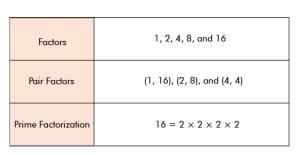 what are all of the factors of 16