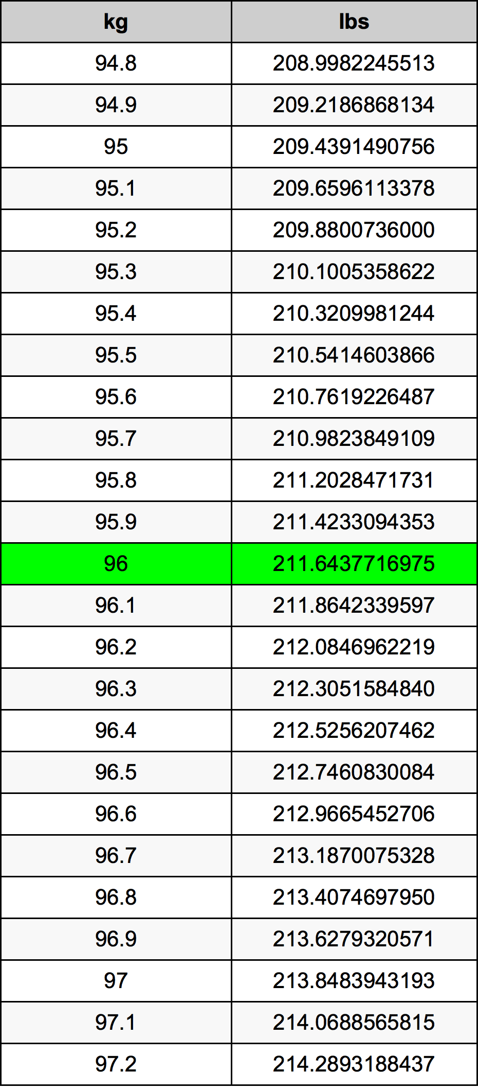 what is 96kg in pounds