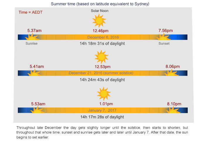 what time is sundown