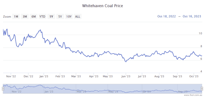 whc asx share price