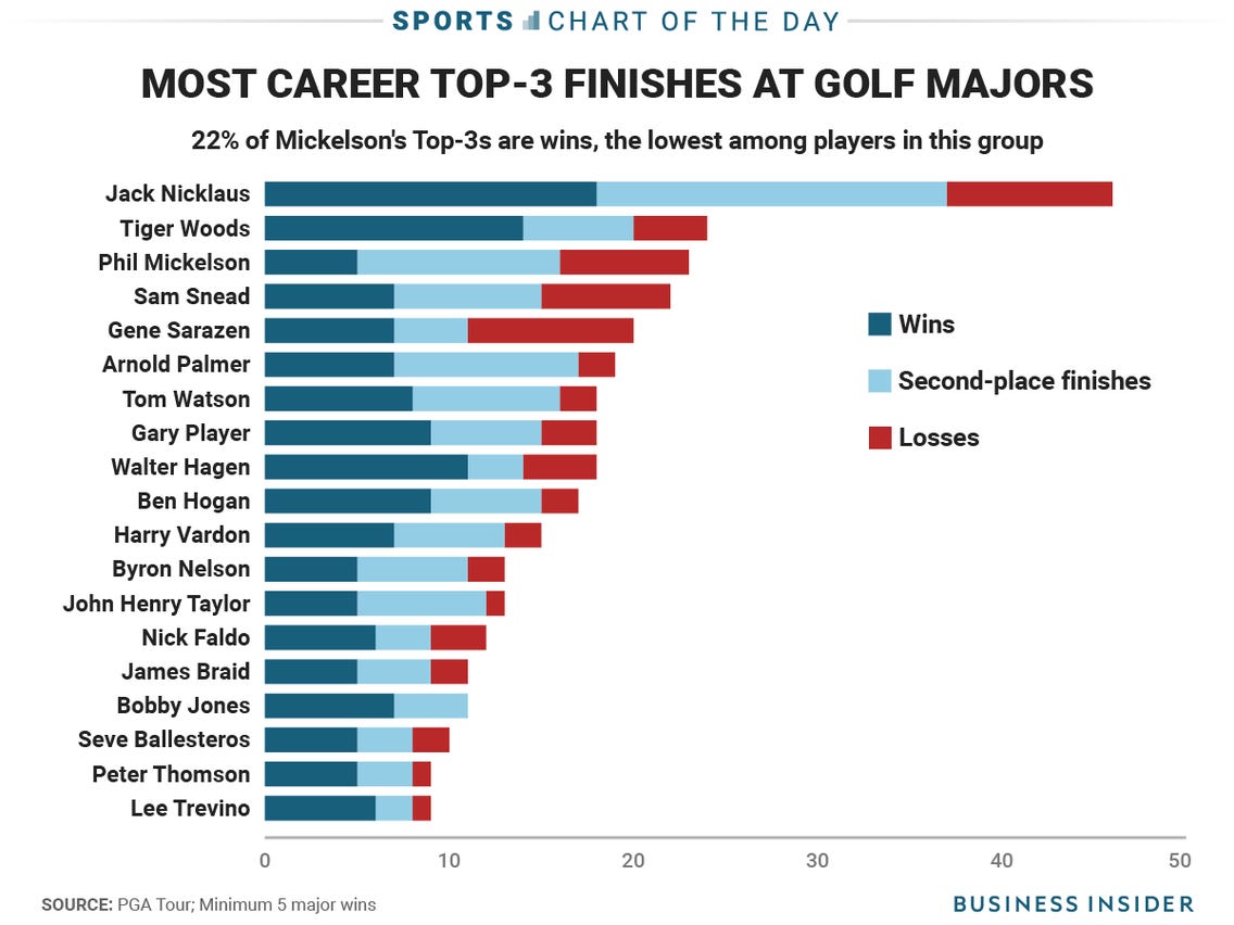 who has most majors in golf