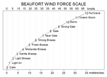 wind knots vs mph