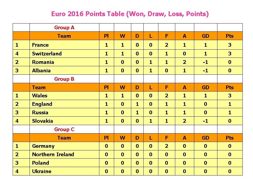 world cup 2016 points table