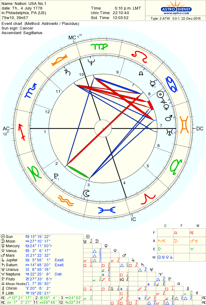 www.astro.com birth chart