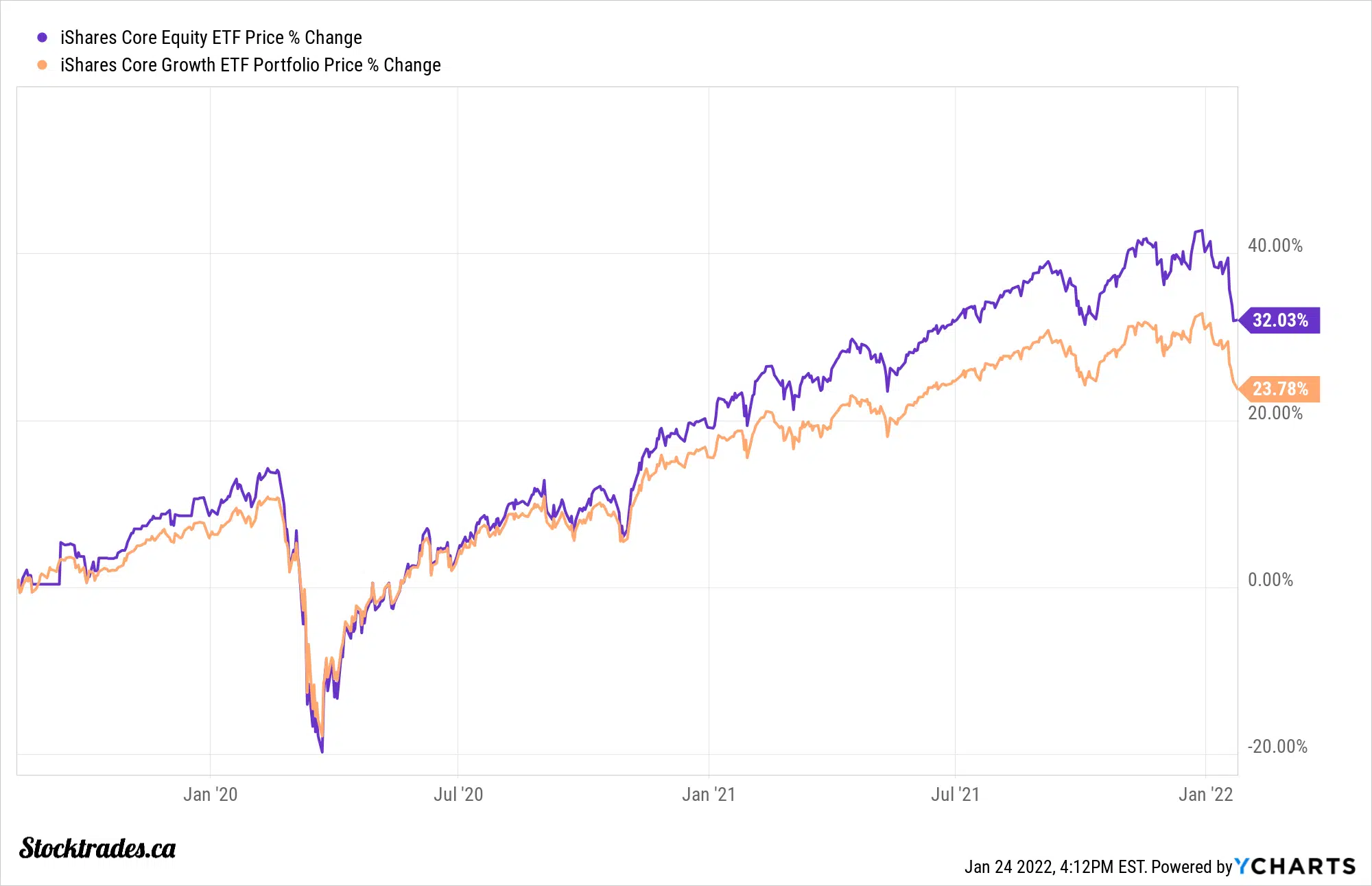 xeqt stock