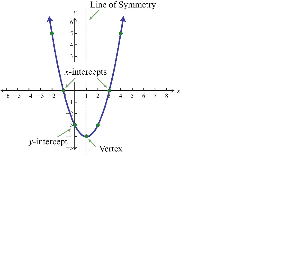 y intercept of parabola