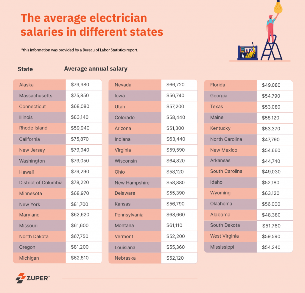 yearly salary of an electrician
