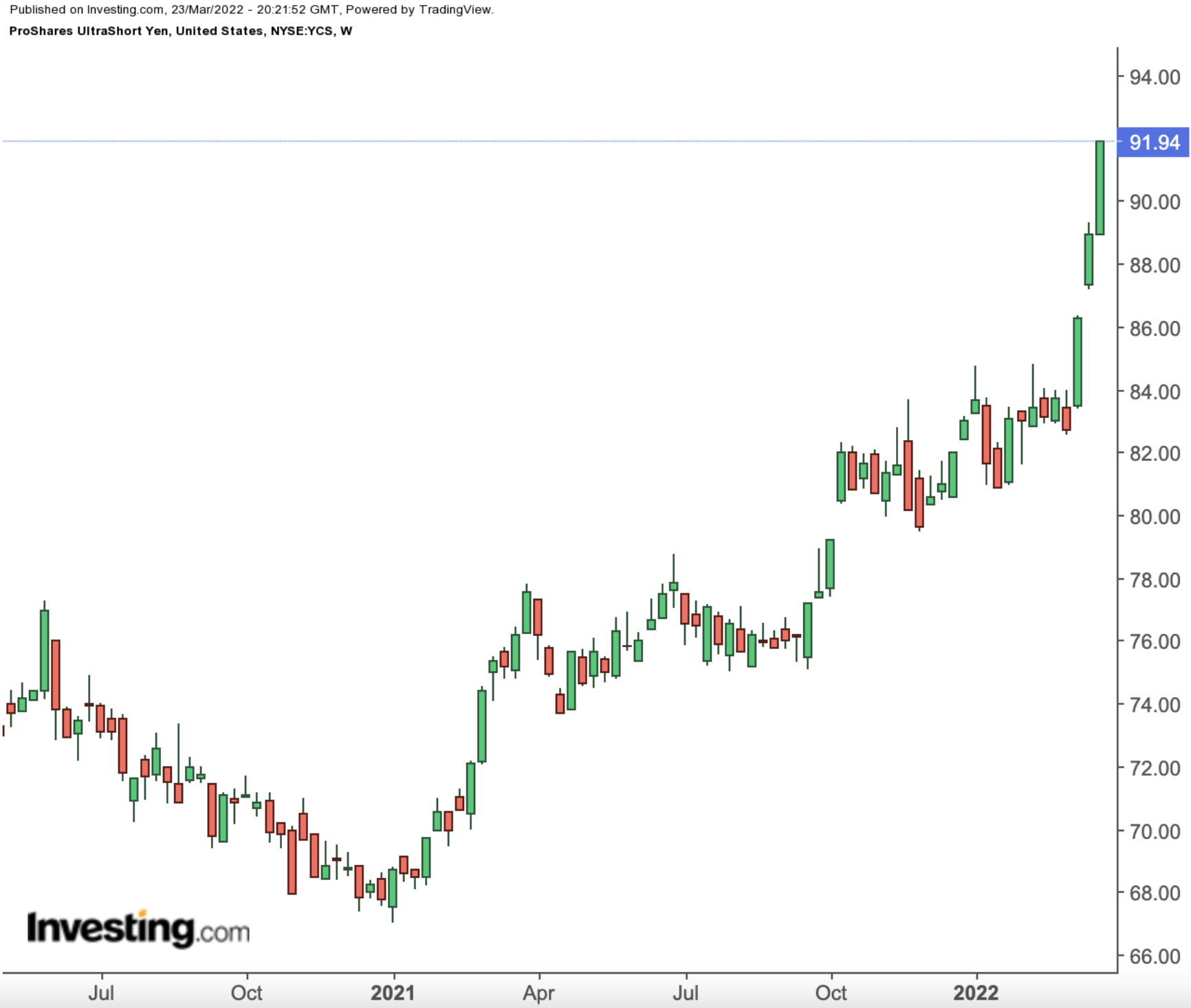 yen currency etf